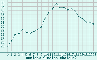 Courbe de l'humidex pour Aniane (34)