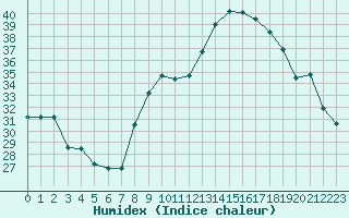 Courbe de l'humidex pour Poitiers (86)