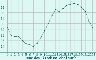 Courbe de l'humidex pour Tarbes (65)