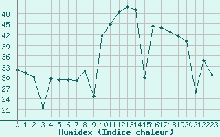 Courbe de l'humidex pour Madrid / Retiro (Esp)