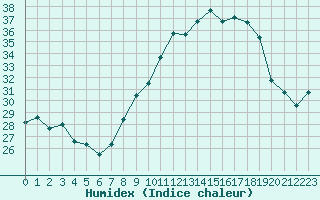 Courbe de l'humidex pour Nmes - Garons (30)