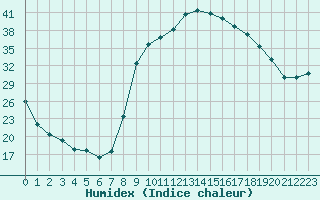 Courbe de l'humidex pour Figari (2A)