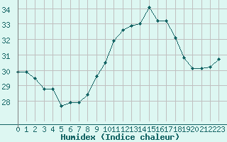 Courbe de l'humidex pour Cap Corse (2B)