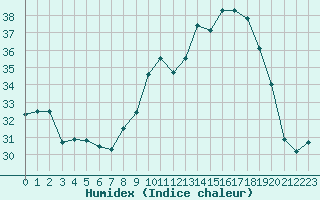 Courbe de l'humidex pour Ile Rousse (2B)