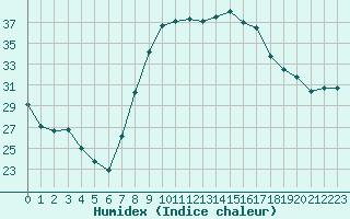 Courbe de l'humidex pour Hyres (83)