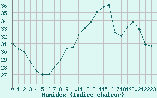 Courbe de l'humidex pour Saint-Cyprien (66)