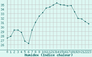 Courbe de l'humidex pour Marignane (13)