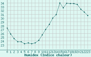 Courbe de l'humidex pour Agen (47)
