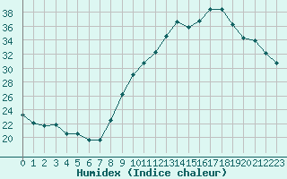 Courbe de l'humidex pour Muret (31)