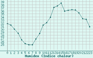 Courbe de l'humidex pour Pertuis - Grand Cros (84)