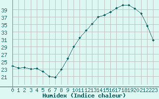 Courbe de l'humidex pour Besn (44)