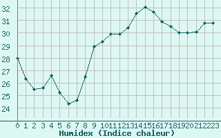 Courbe de l'humidex pour Cap Pertusato (2A)