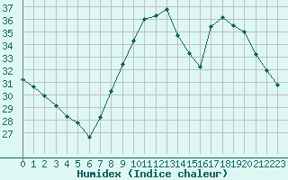 Courbe de l'humidex pour Metz-Nancy-Lorraine (57)