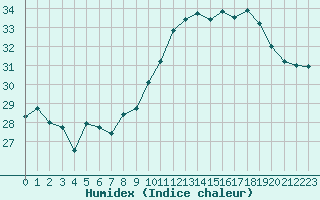 Courbe de l'humidex pour Ile du Levant (83)