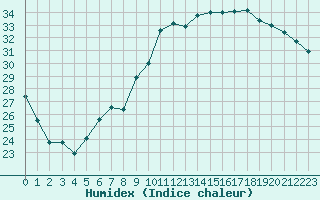 Courbe de l'humidex pour Albi (81)