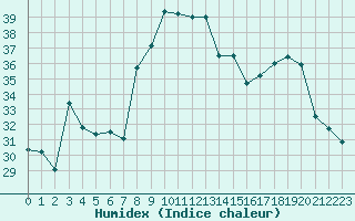 Courbe de l'humidex pour Cap Corse (2B)