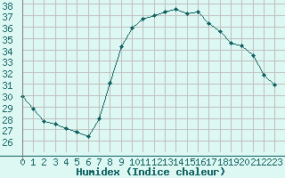 Courbe de l'humidex pour Solenzara - Base arienne (2B)