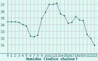 Courbe de l'humidex pour Saint-Cyprien (66)