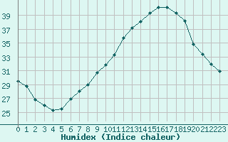 Courbe de l'humidex pour Douzens (11)