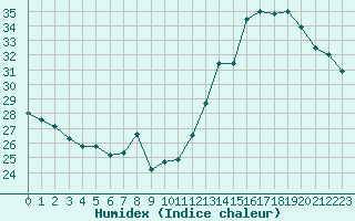 Courbe de l'humidex pour Cannes (06)