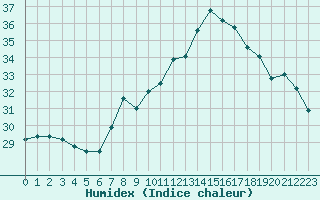 Courbe de l'humidex pour Santander (Esp)