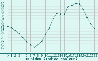 Courbe de l'humidex pour Carcassonne (11)