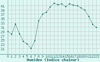 Courbe de l'humidex pour Figari (2A)