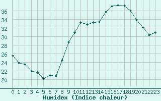 Courbe de l'humidex pour Le Luc - Cannet des Maures (83)