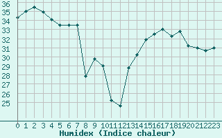 Courbe de l'humidex pour Cap Corse (2B)