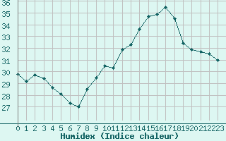 Courbe de l'humidex pour Lyon - Saint-Exupry (69)