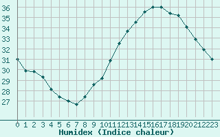 Courbe de l'humidex pour Montlimar (26)