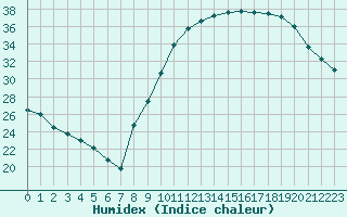 Courbe de l'humidex pour Orly (91)