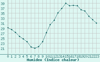 Courbe de l'humidex pour Bagnres-de-Luchon (31)