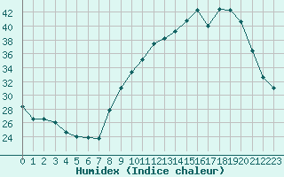 Courbe de l'humidex pour Chambry / Aix-Les-Bains (73)