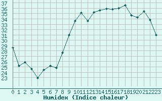 Courbe de l'humidex pour Chlons-en-Champagne (51)