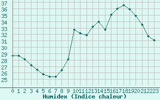 Courbe de l'humidex pour Ste (34)