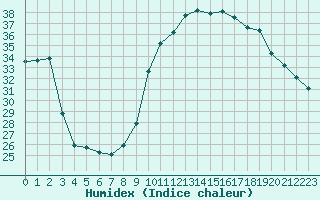 Courbe de l'humidex pour Agde (34)