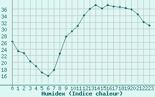 Courbe de l'humidex pour Carpentras (84)