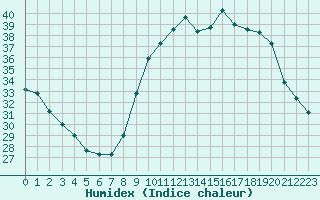 Courbe de l'humidex pour Aix-en-Provence (13)