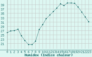 Courbe de l'humidex pour Anglars St-Flix(12)