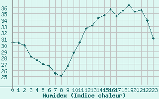 Courbe de l'humidex pour Montredon des Corbires (11)