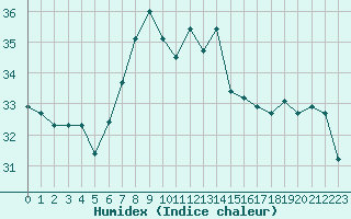 Courbe de l'humidex pour Cap Mele (It)