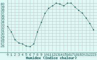 Courbe de l'humidex pour Ajaccio - Campo dell'Oro (2A)