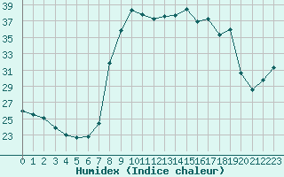 Courbe de l'humidex pour Cavalaire-sur-Mer (83)