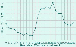 Courbe de l'humidex pour Aix-en-Provence (13)