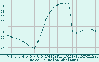 Courbe de l'humidex pour Courcouronnes (91)