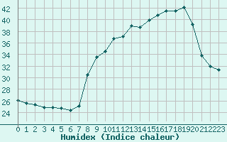 Courbe de l'humidex pour San Chierlo (It)