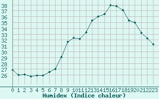 Courbe de l'humidex pour Nmes - Courbessac (30)