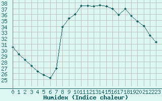 Courbe de l'humidex pour Solenzara - Base arienne (2B)