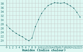 Courbe de l'humidex pour Sainte-Genevive-des-Bois (91)